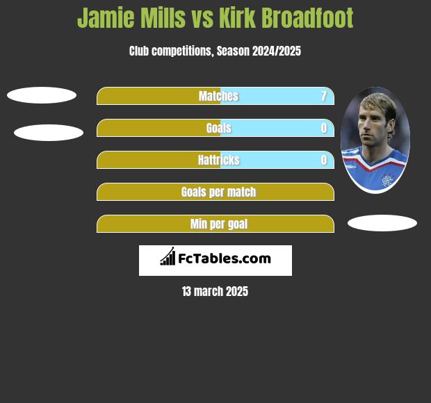 Jamie Mills vs Kirk Broadfoot h2h player stats