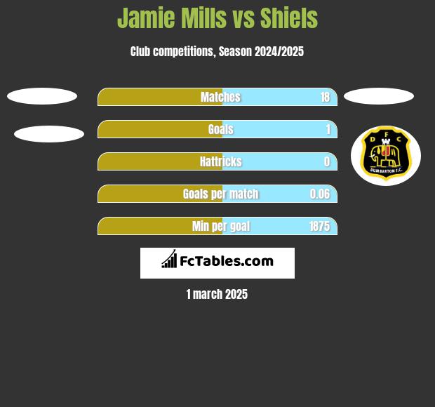 Jamie Mills vs Shiels h2h player stats