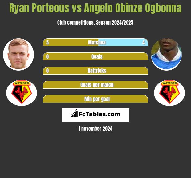 Ryan Porteous vs Angelo Obinze Ogbonna h2h player stats