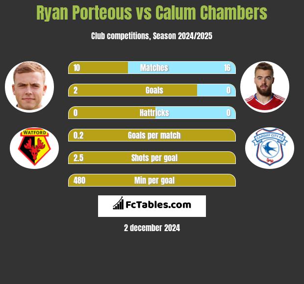 Ryan Porteous vs Calum Chambers h2h player stats