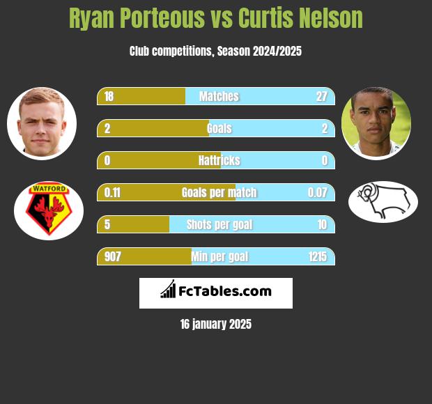 Ryan Porteous vs Curtis Nelson h2h player stats