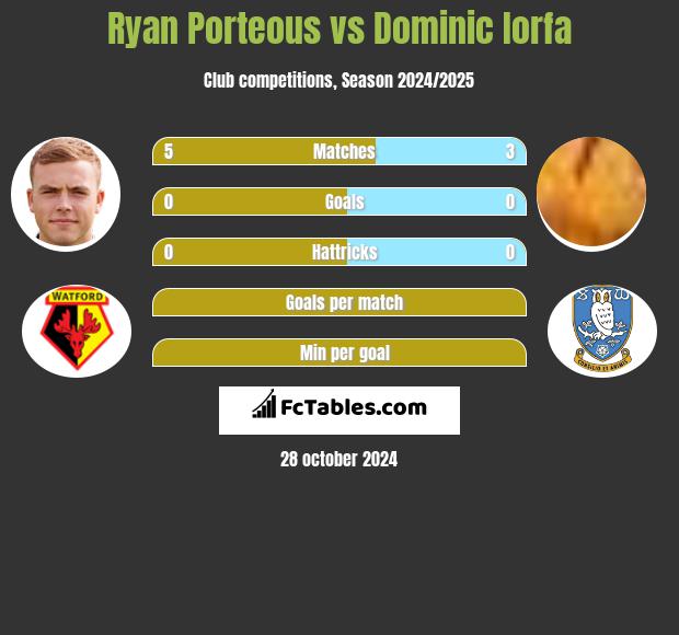 Ryan Porteous vs Dominic Iorfa h2h player stats