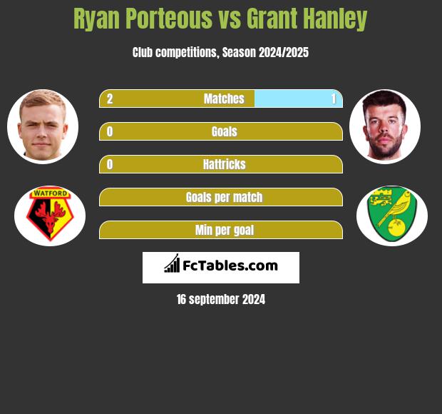 Ryan Porteous vs Grant Hanley h2h player stats