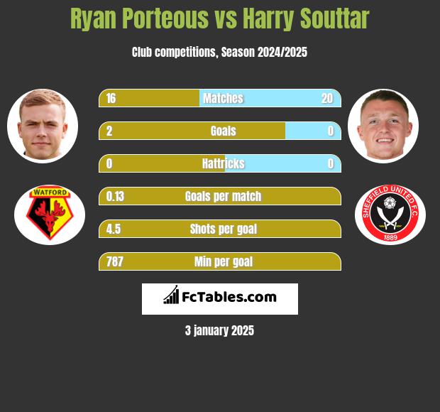 Ryan Porteous vs Harry Souttar h2h player stats