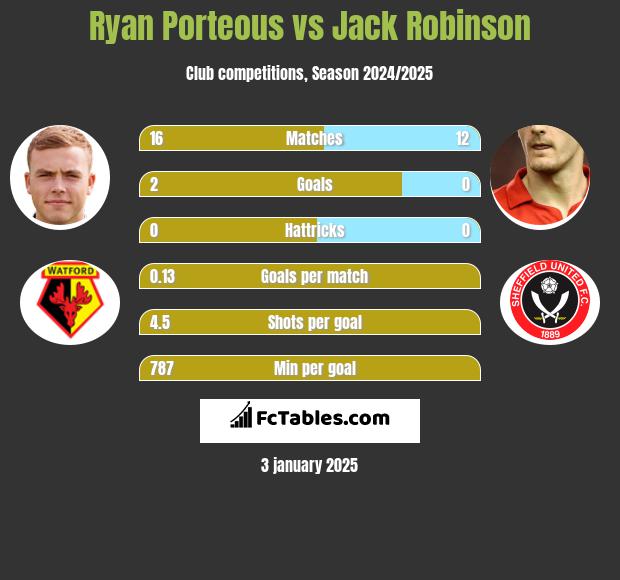 Ryan Porteous vs Jack Robinson h2h player stats