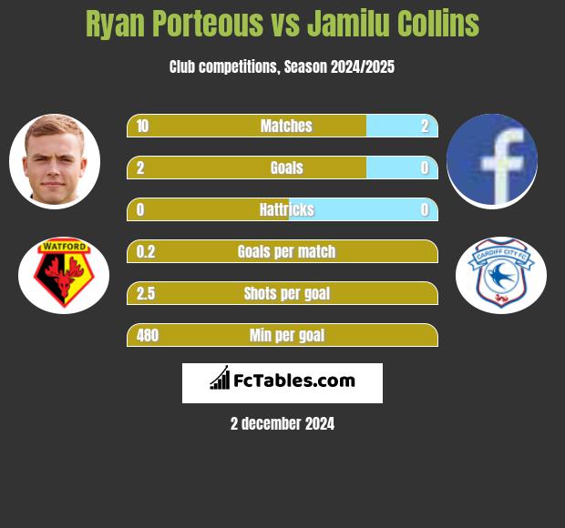 Ryan Porteous vs Jamilu Collins h2h player stats