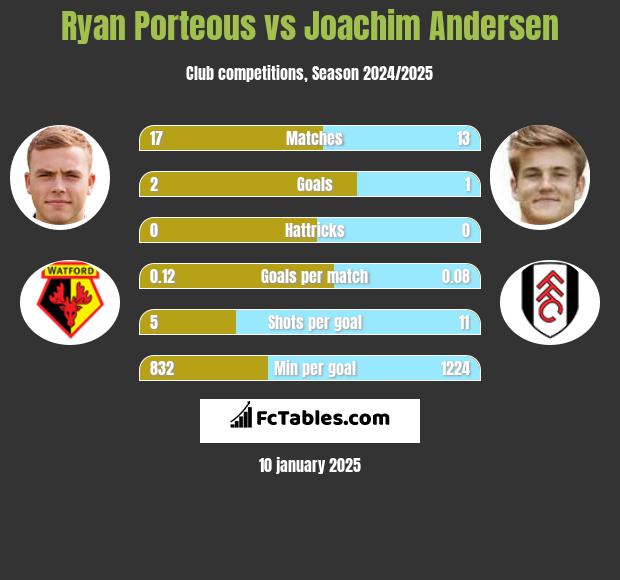 Ryan Porteous vs Joachim Andersen h2h player stats