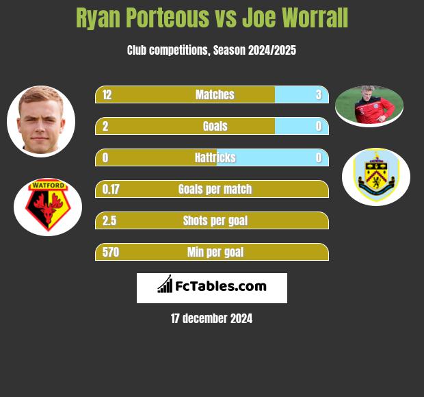 Ryan Porteous vs Joe Worrall h2h player stats