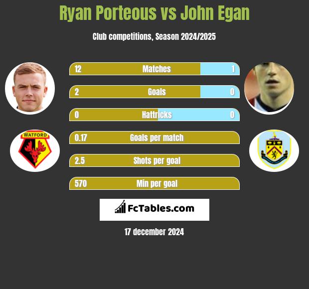 Ryan Porteous vs John Egan h2h player stats