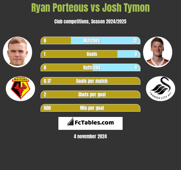 Ryan Porteous vs Josh Tymon h2h player stats