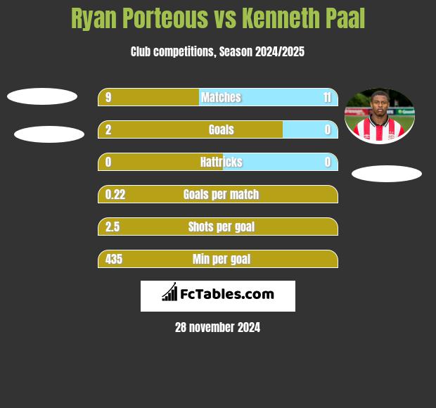 Ryan Porteous vs Kenneth Paal h2h player stats