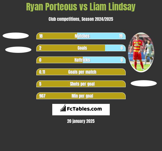 Ryan Porteous vs Liam Lindsay h2h player stats