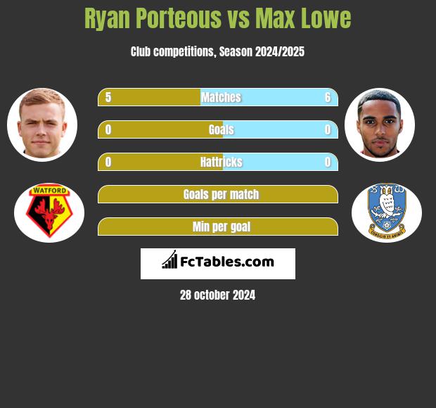 Ryan Porteous vs Max Lowe h2h player stats