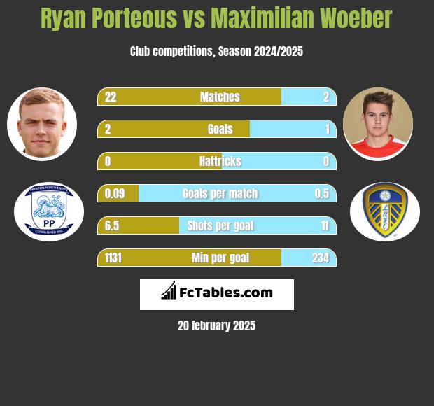 Ryan Porteous vs Maximilian Woeber h2h player stats