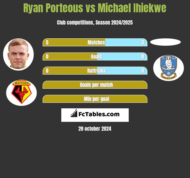 Ryan Porteous vs Michael Ihiekwe h2h player stats