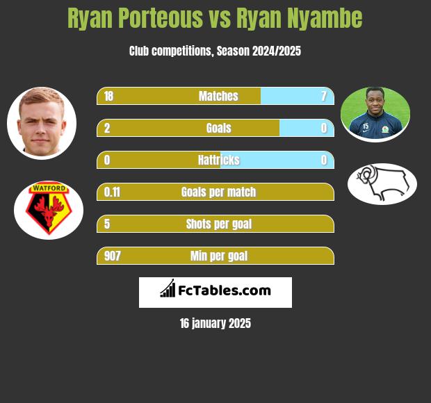 Ryan Porteous vs Ryan Nyambe h2h player stats