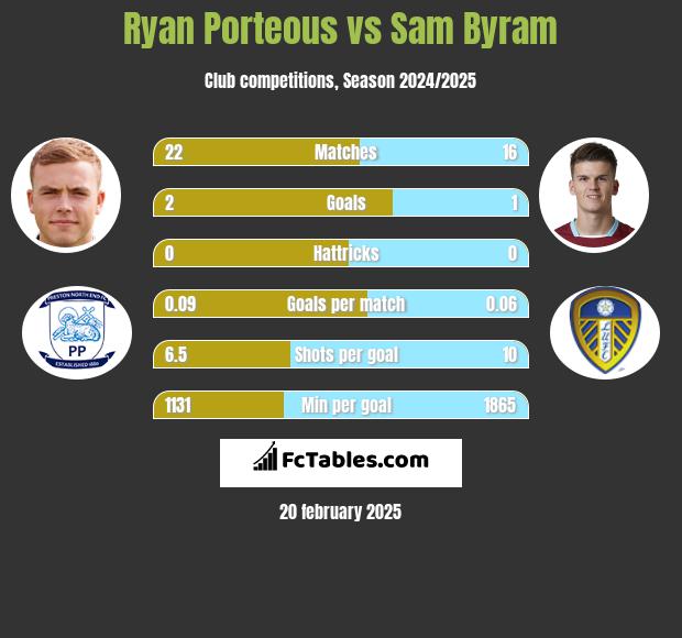 Ryan Porteous vs Sam Byram h2h player stats