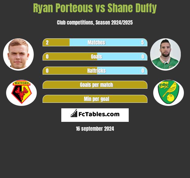 Ryan Porteous vs Shane Duffy h2h player stats