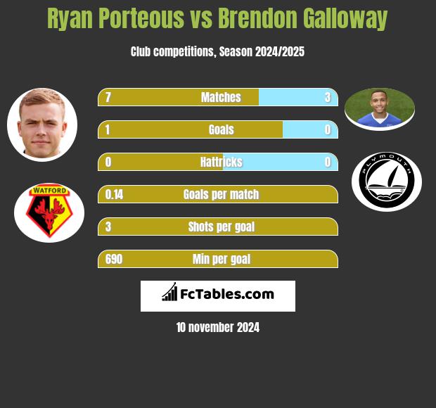 Ryan Porteous vs Brendon Galloway h2h player stats