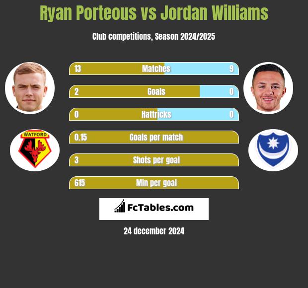 Ryan Porteous vs Jordan Williams h2h player stats