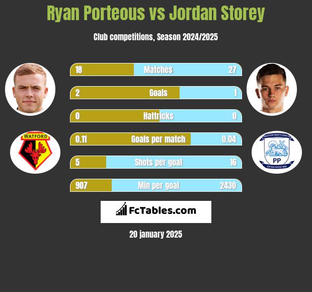 Ryan Porteous vs Jordan Storey h2h player stats