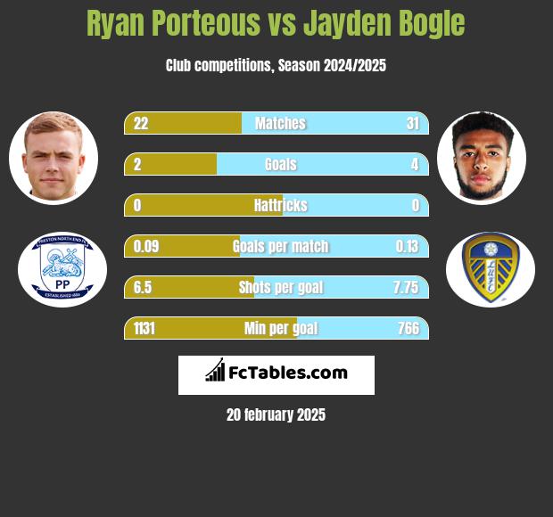 Ryan Porteous vs Jayden Bogle h2h player stats