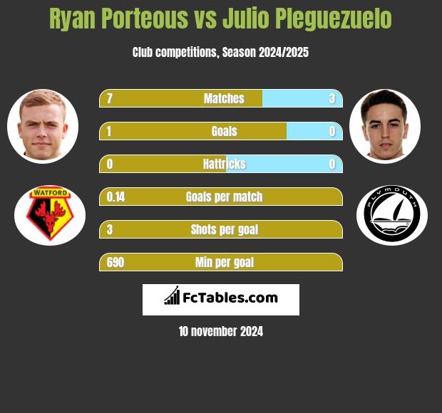 Ryan Porteous vs Julio Pleguezuelo h2h player stats