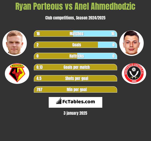 Ryan Porteous vs Anel Ahmedhodzic h2h player stats