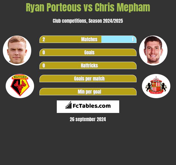 Ryan Porteous vs Chris Mepham h2h player stats