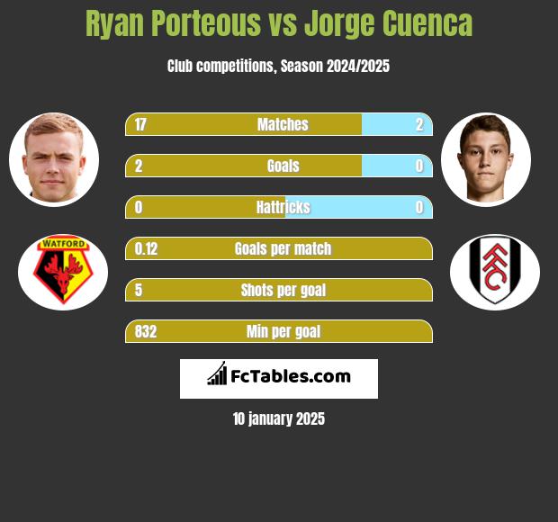 Ryan Porteous vs Jorge Cuenca h2h player stats