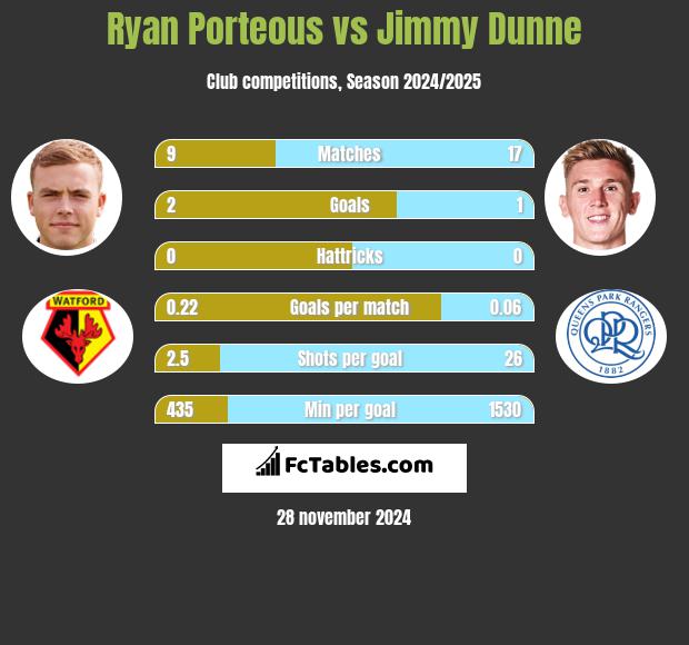 Ryan Porteous vs Jimmy Dunne h2h player stats