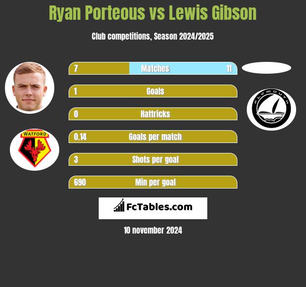 Ryan Porteous vs Lewis Gibson h2h player stats