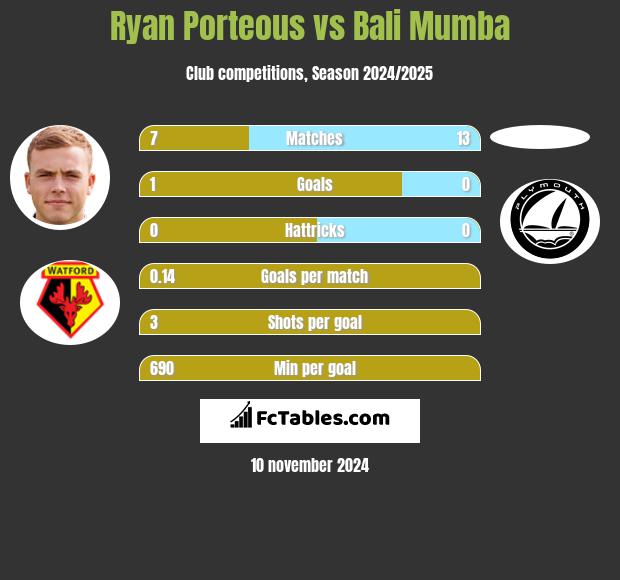 Ryan Porteous vs Bali Mumba h2h player stats