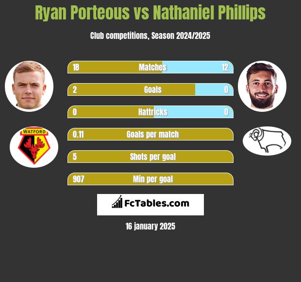 Ryan Porteous vs Nathaniel Phillips h2h player stats