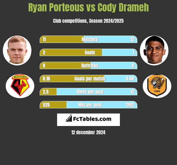 Ryan Porteous vs Cody Drameh h2h player stats