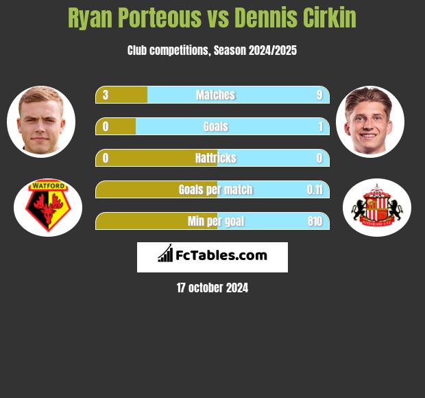 Ryan Porteous vs Dennis Cirkin h2h player stats