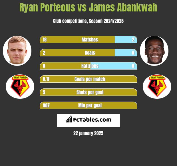 Ryan Porteous vs James Abankwah h2h player stats