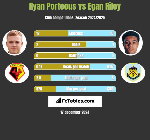 Ryan Porteous vs Egan Riley h2h player stats