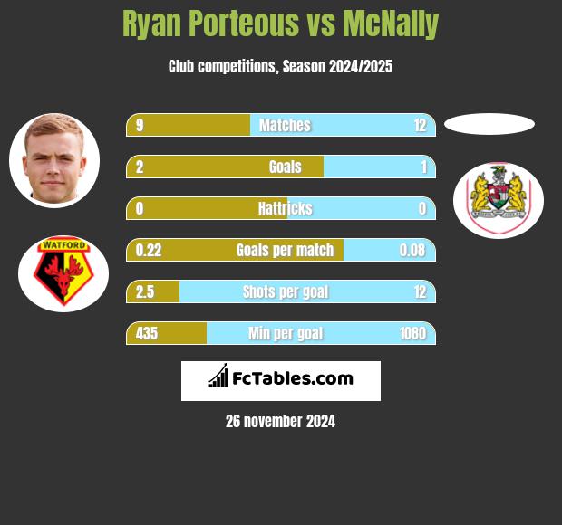 Ryan Porteous vs McNally h2h player stats