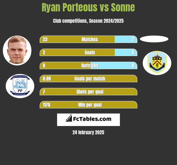 Ryan Porteous vs Sonne h2h player stats