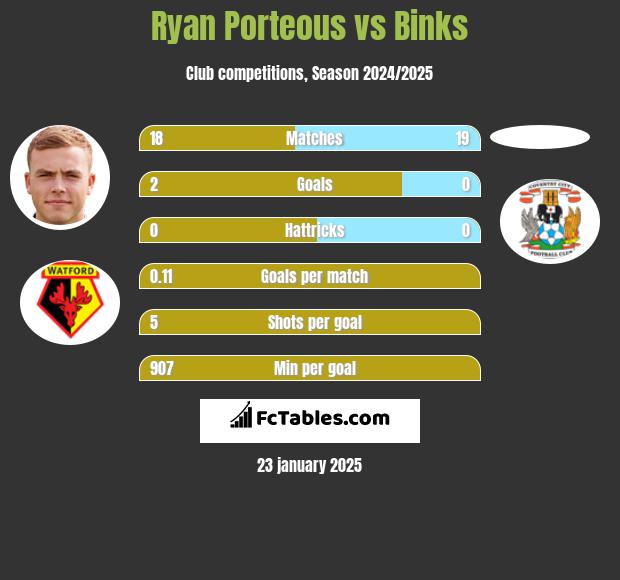 Ryan Porteous vs Binks h2h player stats