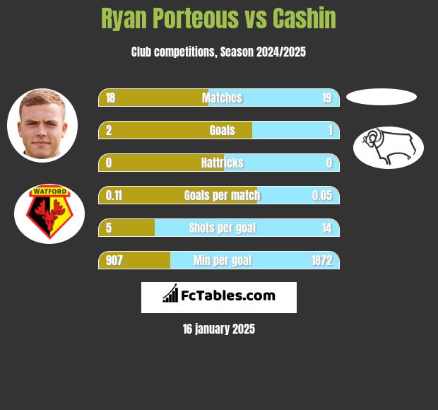 Ryan Porteous vs Cashin h2h player stats