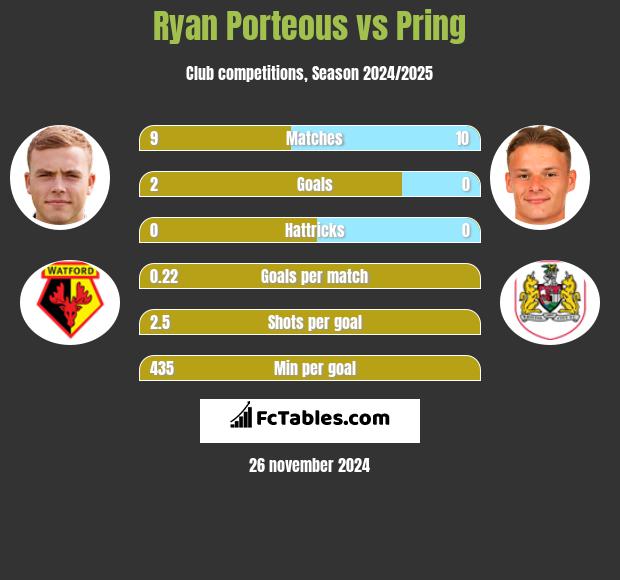 Ryan Porteous vs Pring h2h player stats