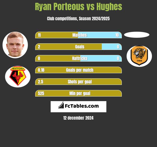 Ryan Porteous vs Hughes h2h player stats