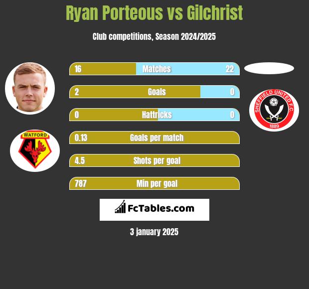 Ryan Porteous vs Gilchrist h2h player stats