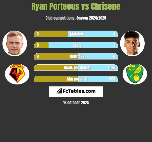 Ryan Porteous vs Chrisene h2h player stats