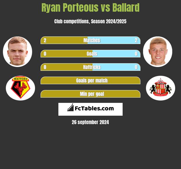 Ryan Porteous vs Ballard h2h player stats