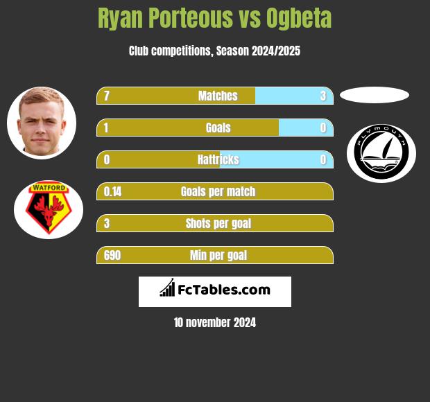 Ryan Porteous vs Ogbeta h2h player stats