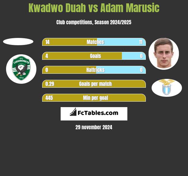 Kwadwo Duah vs Adam Marusic h2h player stats