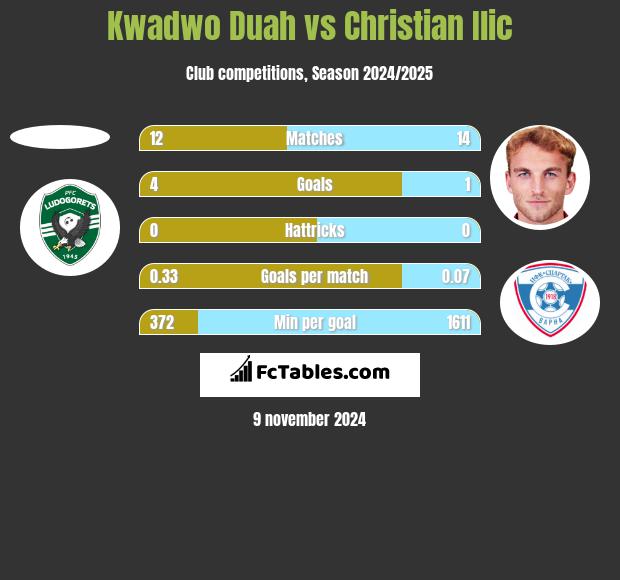 Kwadwo Duah vs Christian Ilic h2h player stats